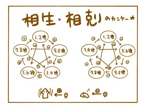 相剋相生|【相生相剋論】互いに生み出す「相生」関係と、対立。